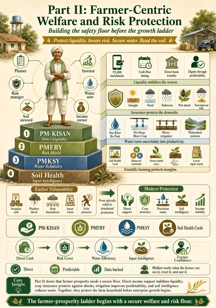 Infographic: Farmer-Centric Welfare and Risk Protection