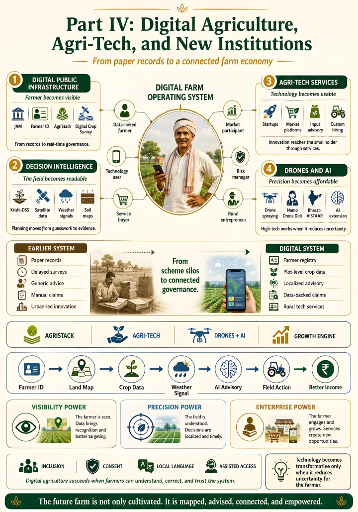 Infographic: Digital Agriculture, Agri-Tech and New Institutions