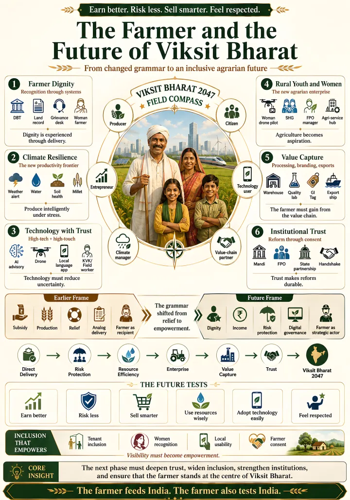 Infographic: The Farmer and the Future of Viksit Bharat